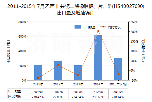2011-2015年7月乙丙非共軛二烯橡膠板、片、帶(HS40027090)出口量及增速統(tǒng)計